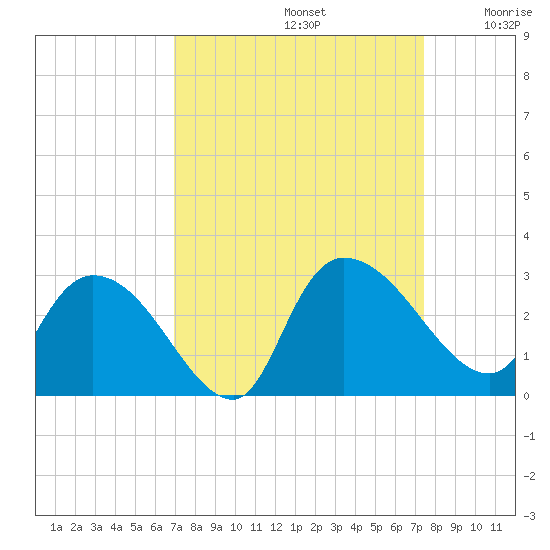 Wachesaw Landing tide chart for Friday, September 12, 2025