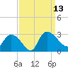 Wachesaw Landing tide chart for Saturday, September 13, 2025