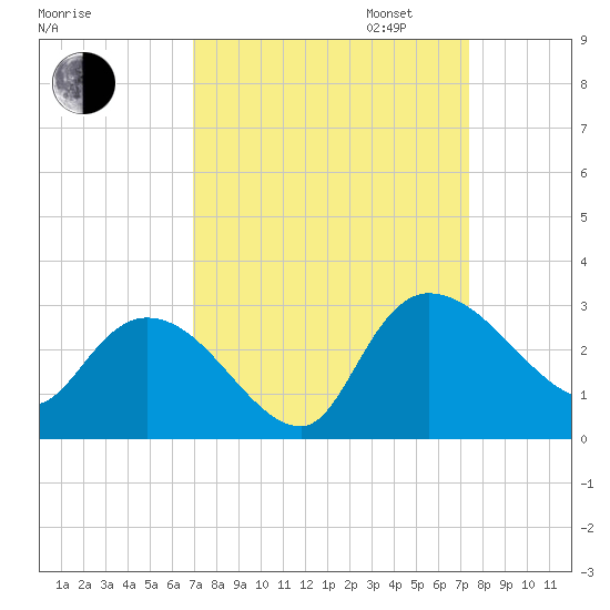 Wachesaw Landing tide chart for Sunday, September 14, 2025