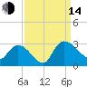 Wachesaw Landing tide chart for Sunday, September 14, 2025