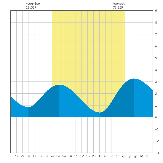 Wachesaw Landing tide chart for Wednesday, September 17, 2025