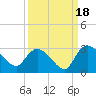 Wachesaw Landing tide chart for Thursday, September 18, 2025