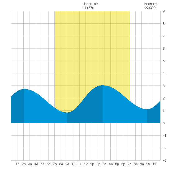 Wachesaw Landing tide chart for Friday, September 26, 2025