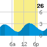 Wachesaw Landing tide chart for Friday, September 26, 2025