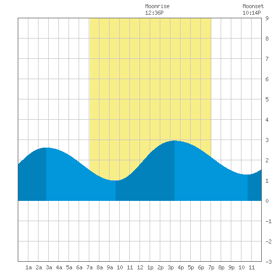 Wachesaw Landing tide chart for Saturday, September 27, 2025