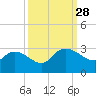 Wachesaw Landing tide chart for Sunday, September 28, 2025