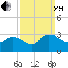 Wachesaw Landing tide chart for Monday, September 29, 2025