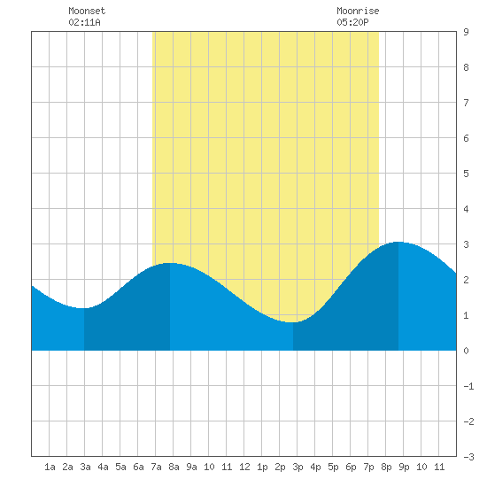 Wachesaw Landing tide chart for Wednesday, September 3, 2025