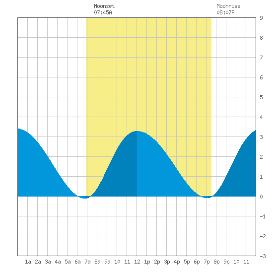 Wachesaw Landing tide chart for Monday, September 8, 2025