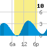Wachesaw Landing tide chart for Friday, October 10, 2025