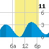 Wachesaw Landing tide chart for Saturday, October 11, 2025