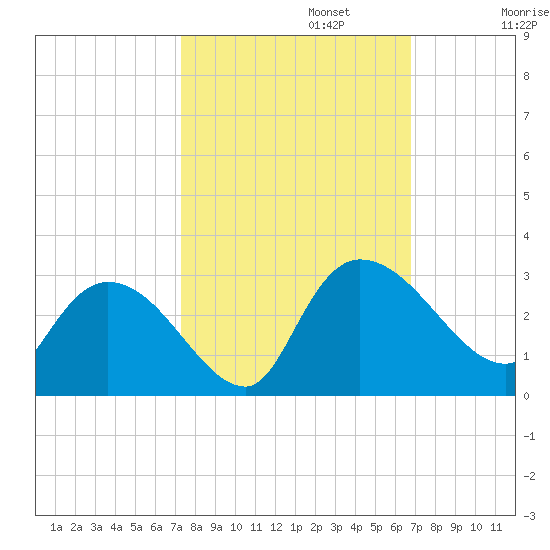 Wachesaw Landing tide chart for Sunday, October 12, 2025