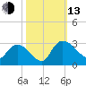 Wachesaw Landing tide chart for Monday, October 13, 2025