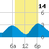 Wachesaw Landing tide chart for Tuesday, October 14, 2025