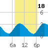 Wachesaw Landing tide chart for Saturday, October 18, 2025