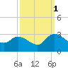 Wachesaw Landing tide chart for Wednesday, October 1, 2025