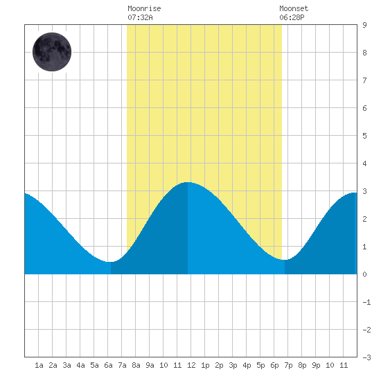 Wachesaw Landing tide chart for Tuesday, October 21, 2025