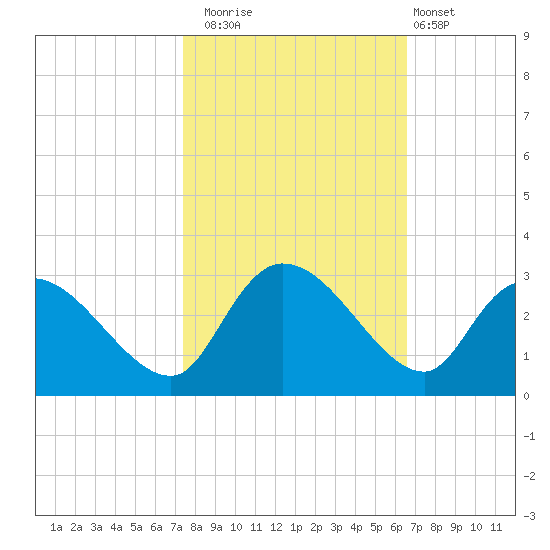 Wachesaw Landing tide chart for Wednesday, October 22, 2025