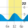 Wachesaw Landing tide chart for Wednesday, October 22, 2025
