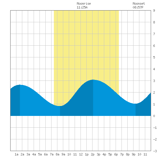 Wachesaw Landing tide chart for Saturday, October 25, 2025