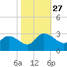 Wachesaw Landing tide chart for Monday, October 27, 2025