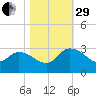 Wachesaw Landing tide chart for Wednesday, October 29, 2025