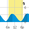 Wachesaw Landing tide chart for Sunday, October 5, 2025