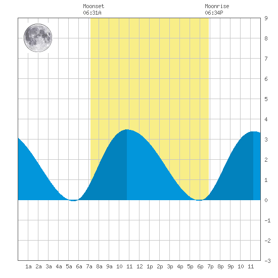 Wachesaw Landing tide chart for Monday, October 6, 2025