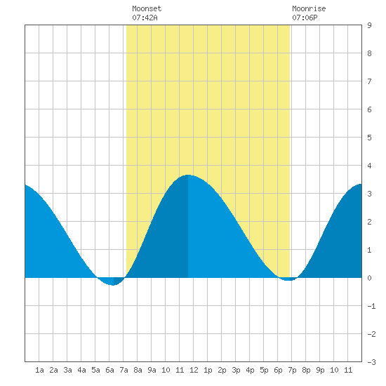 Wachesaw Landing tide chart for Tuesday, October 7, 2025