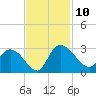 Wachesaw Landing tide chart for Monday, November 10, 2025