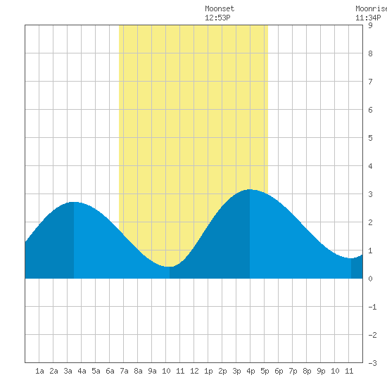 Wachesaw Landing tide chart for Tuesday, November 11, 2025