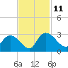 Wachesaw Landing tide chart for Tuesday, November 11, 2025