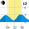 Wachesaw Landing tide chart for Wednesday, November 12, 2025