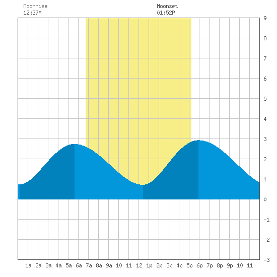 Wachesaw Landing tide chart for Thursday, November 13, 2025