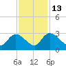 Wachesaw Landing tide chart for Thursday, November 13, 2025