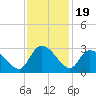 Wachesaw Landing tide chart for Wednesday, November 19, 2025