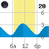 Wachesaw Landing tide chart for Thursday, November 20, 2025