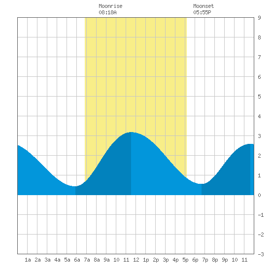 Wachesaw Landing tide chart for Friday, November 21, 2025