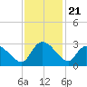 Wachesaw Landing tide chart for Friday, November 21, 2025