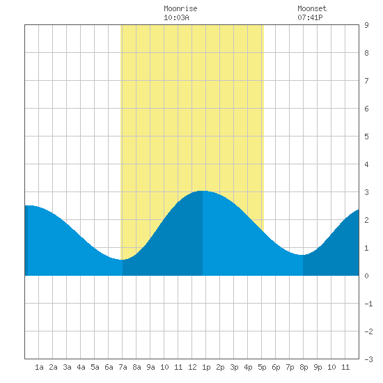 Wachesaw Landing tide chart for Sunday, November 23, 2025