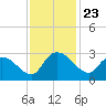 Wachesaw Landing tide chart for Sunday, November 23, 2025