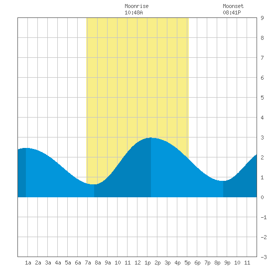 Wachesaw Landing tide chart for Monday, November 24, 2025