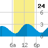 Wachesaw Landing tide chart for Monday, November 24, 2025