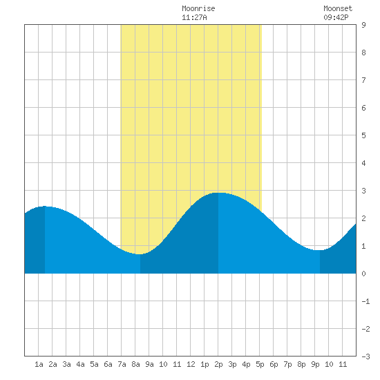Wachesaw Landing tide chart for Tuesday, November 25, 2025
