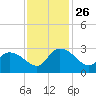 Wachesaw Landing tide chart for Wednesday, November 26, 2025