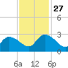 Wachesaw Landing tide chart for Thursday, November 27, 2025