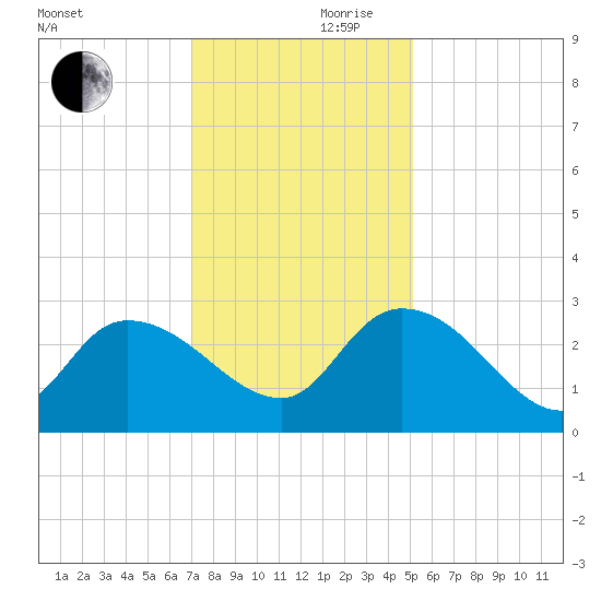 Wachesaw Landing tide chart for Friday, November 28, 2025