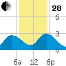 Wachesaw Landing tide chart for Friday, November 28, 2025