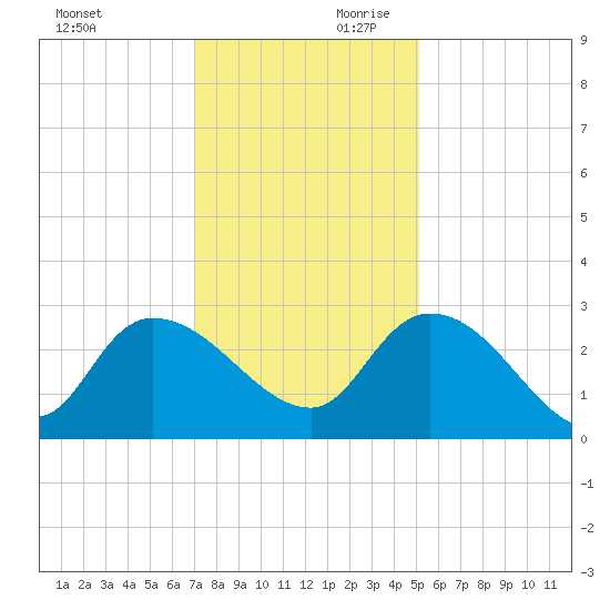 Wachesaw Landing tide chart for Saturday, November 29, 2025