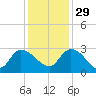 Wachesaw Landing tide chart for Saturday, November 29, 2025
